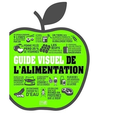 Guide visuel de l'alimentation